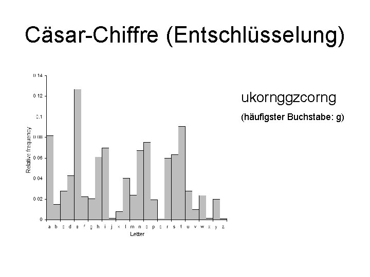 Cäsar-Chiffre (Entschlüsselung) ukornggzcorng (häufigster Buchstabe: g) 