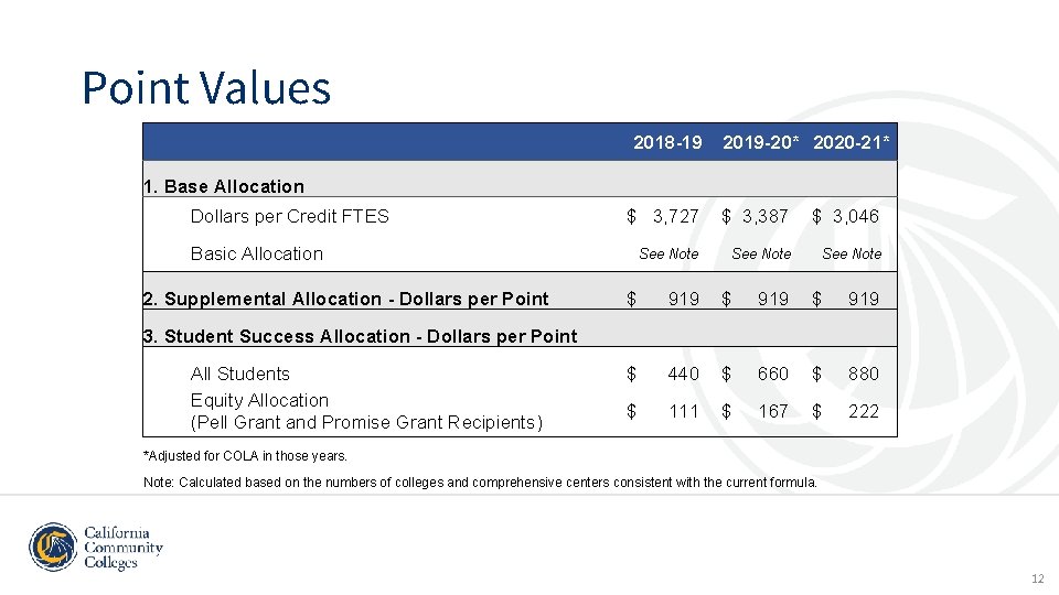 Point Values 2018 -19 2019 -20* 2020 -21* 1. Base Allocation Dollars per Credit