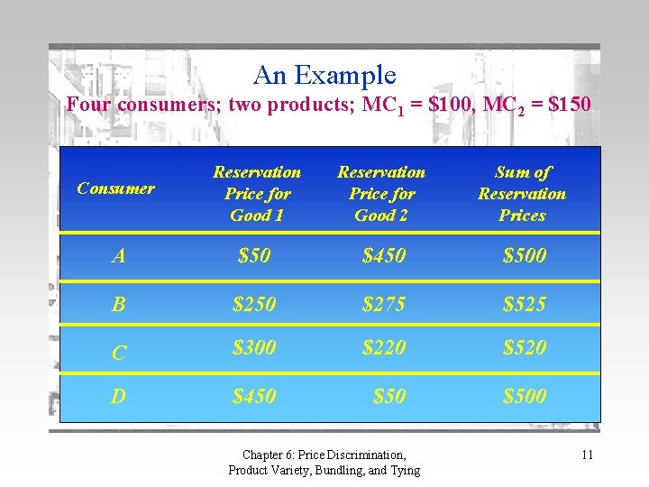 An Example Four consumers; two products; MC 1 = $100, MC 2 = $150