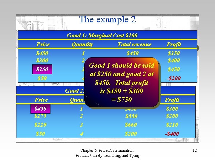 The example 2 Good 1: Marginal Cost $100 Price $450 $300 $250 $50 Price