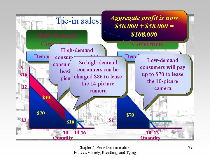 Tie-in sales: High-Demand Consumers $ $16 12 Aggregate profit is now an $50, 000