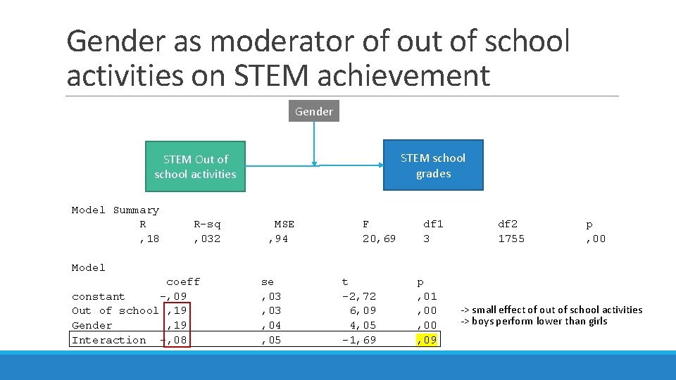 Gender as moderator of out of school activities on STEM achievement Gender STEM Out