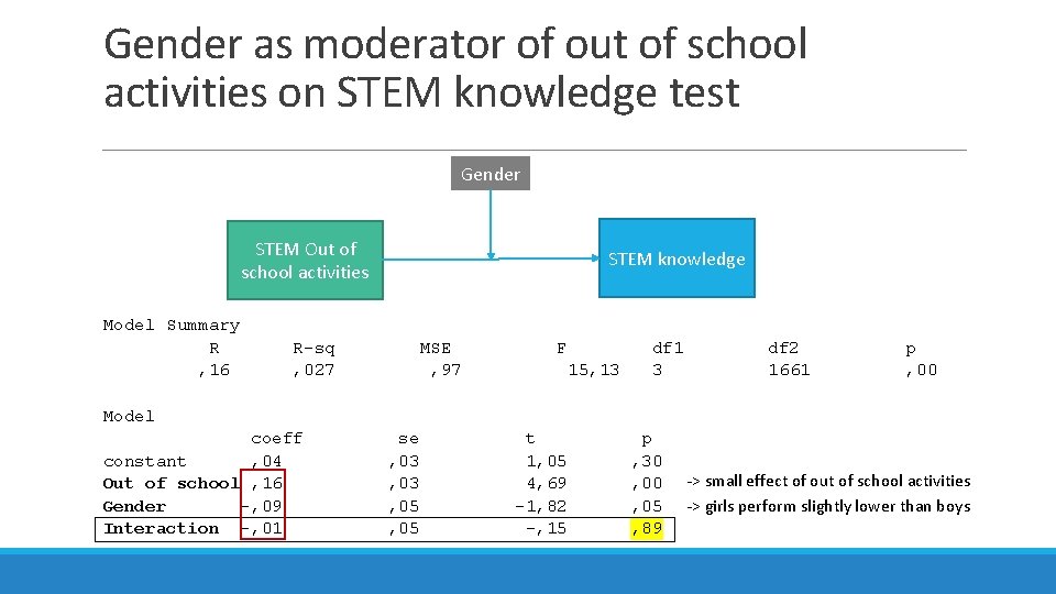 Gender as moderator of out of school activities on STEM knowledge test Gender STEM