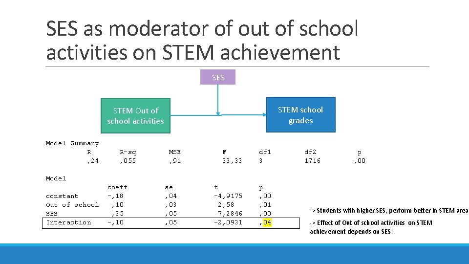 SES as moderator of out of school activities on STEM achievement SES STEM Out