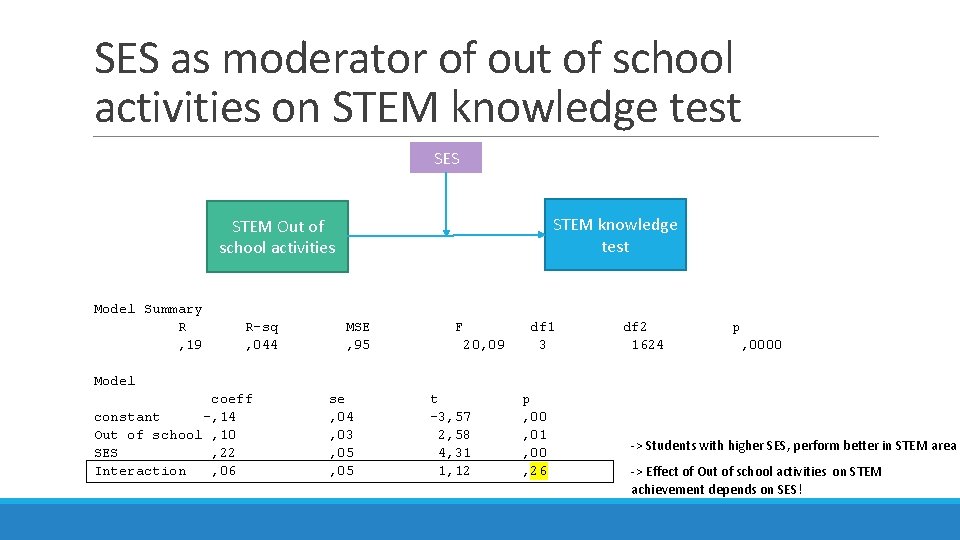 SES as moderator of out of school activities on STEM knowledge test SES STEM