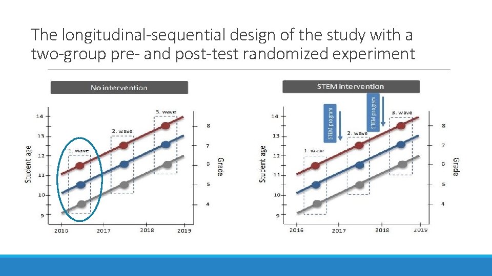 The longitudinal-sequential design of the study with a two-group pre- and post-test randomized experiment