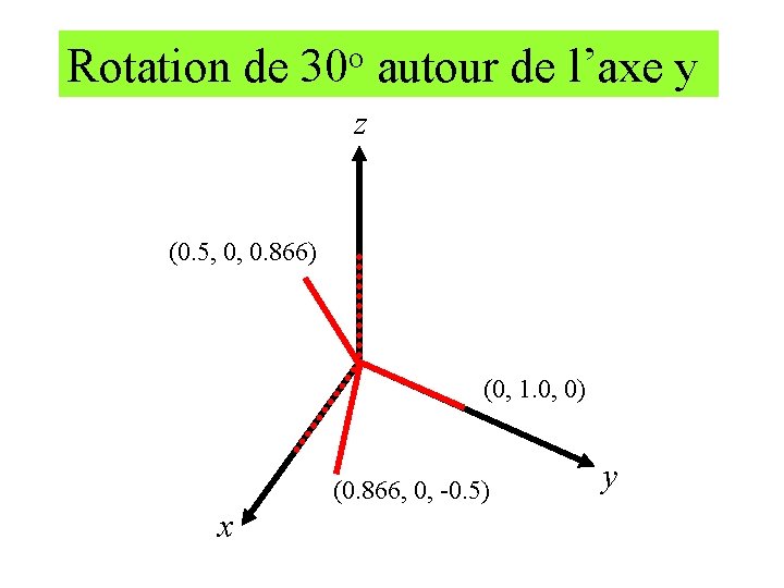 Rotation de 30 o autour de l’axe y z (0. 5, 0, 0. 866)