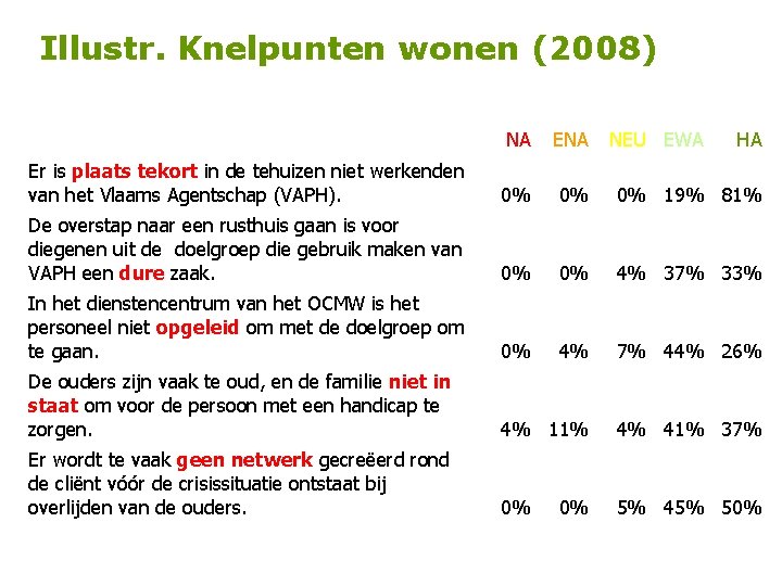 Illustr. Knelpunten wonen (2008) NA Er is plaats tekort in de tehuizen niet werkenden
