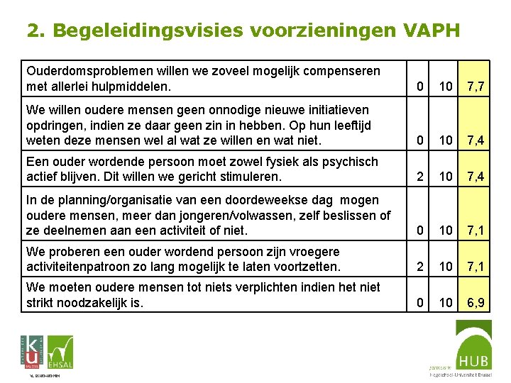 2. Begeleidingsvisies voorzieningen VAPH Ouderdomsproblemen willen we zoveel mogelijk compenseren met allerlei hulpmiddelen. 0