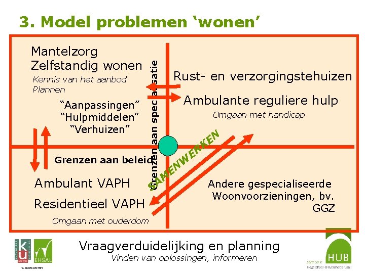 Mantelzorg Zelfstandig wonen Kennis van het aanbod Plannen “Aanpassingen” “Hulpmiddelen” “Verhuizen” Grenzen aan specialisatie