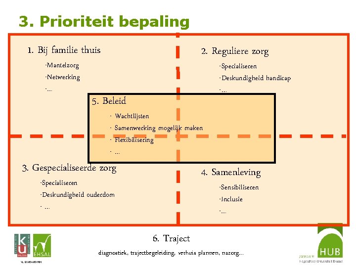 3. Prioriteit bepaling 1. Bij familie thuis -Mantelzorg -Netwerking -… 2. Reguliere zorg -Specialiseren