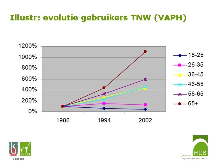 Illustr: evolutie gebruikers TNW (VAPH) VLEKHO-HONIM 
