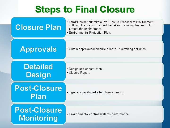 Steps to Final Closure Plan Approvals Detailed Design • Landfill owner submits a Pre-Closure