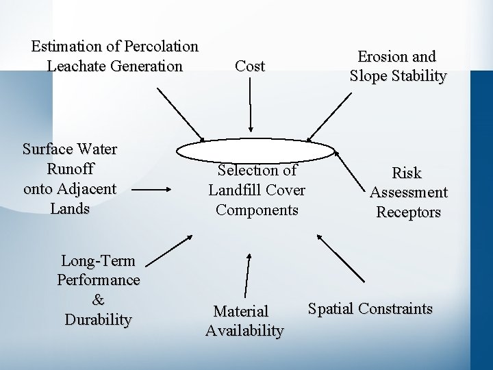 Estimation of Percolation Leachate Generation Surface Water Runoff onto Adjacent Lands Long-Term Performance &