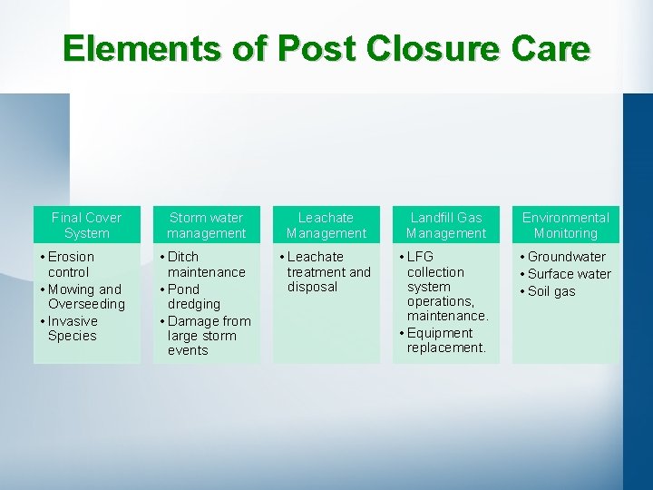 Elements of Post Closure Care Final Cover System Storm water management Leachate Management Landfill