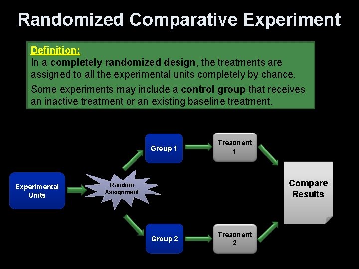 Randomized Comparative Experiment Definition: In a completely randomized design, the treatments are assigned to