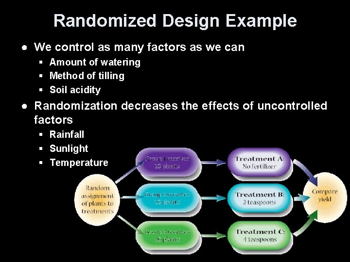 Randomized Design Example ● We control as many factors as we can § Amount