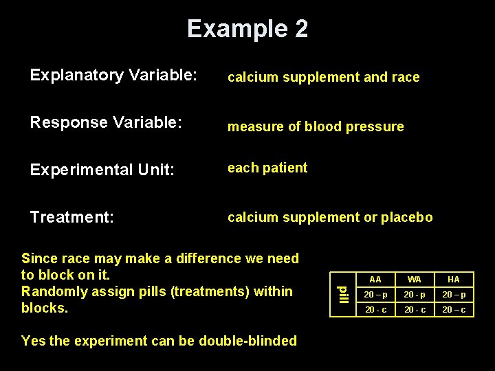 Example 2 Explanatory Variable: calcium supplement and race Response Variable: measure of blood pressure