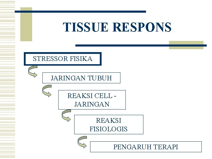 TISSUE RESPONS STRESSOR FISIKA JARINGAN TUBUH REAKSI CELL JARINGAN REAKSI FISIOLOGIS PENGARUH TERAPI 