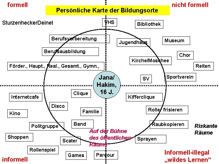 formell nicht formell Persönliche Karte der Bildungsorte VHS Sturzenhecker. Deinet Berufsvorbereitung Bibliothek Museum Jugendhaus