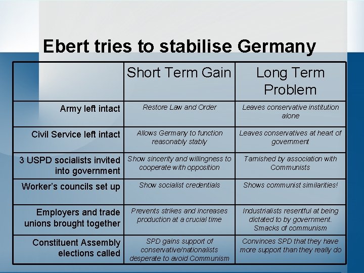Ebert tries to stabilise Germany Short Term Gain Long Term Problem Restore Law and