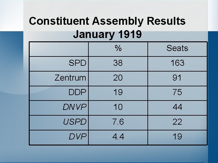 Constituent Assembly Results January 1919 % Seats SPD 38 163 Zentrum 20 91 DDP