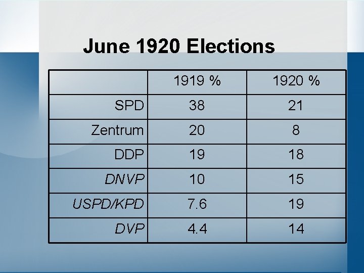 June 1920 Elections 1919 % 1920 % SPD 38 21 Zentrum 20 8 DDP