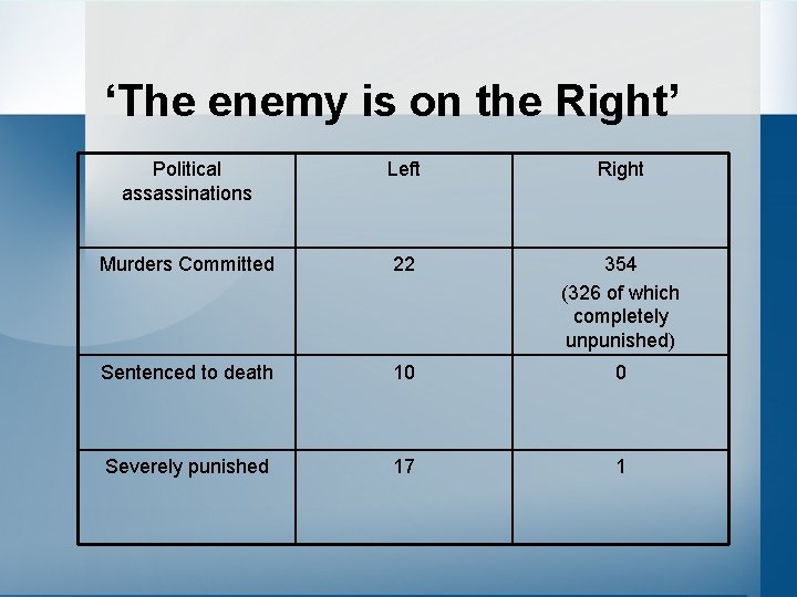 ‘The enemy is on the Right’ Political assassinations Left Right Murders Committed 22 354