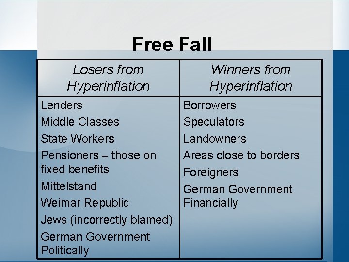 Free Fall Losers from Hyperinflation Lenders Middle Classes State Workers Pensioners – those on