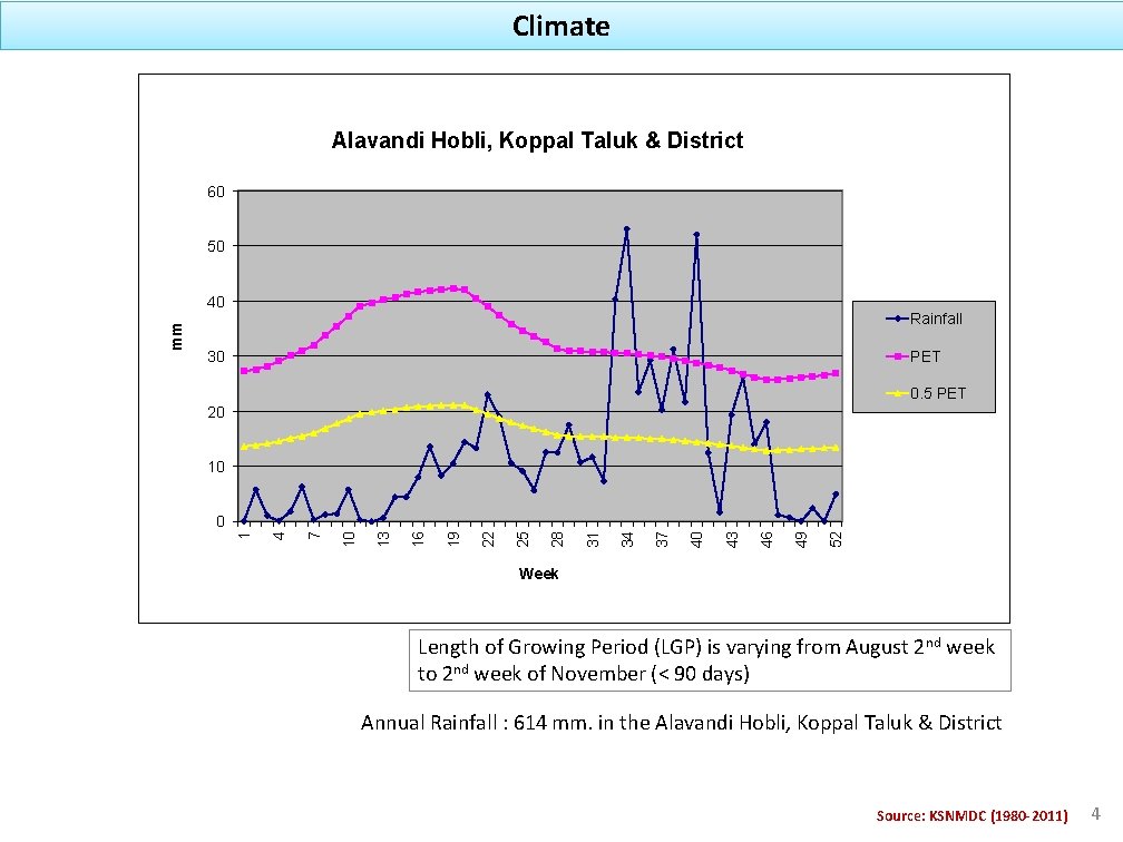 Climate Alavandi Hobli, Koppal Taluk & District 60 50 Rainfall PET 30 0. 5