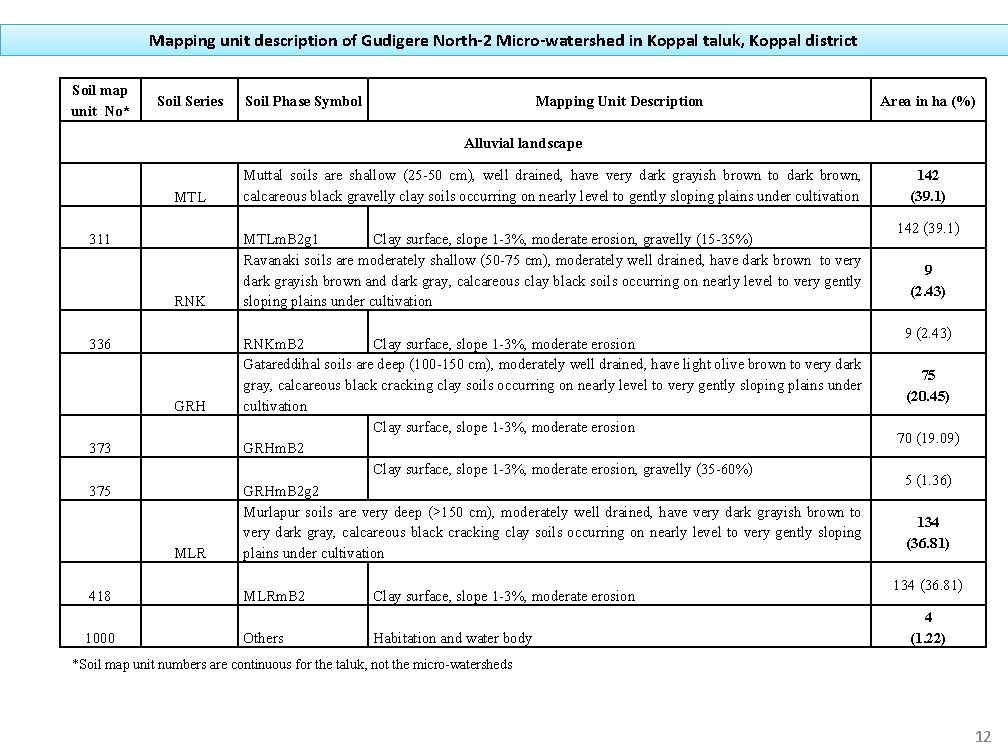 Mapping unit description of Gudigere North-2 Micro-watershed in Koppal taluk, Koppal district Soil map