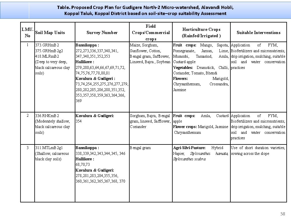 Table. Proposed Crop Plan for Gudigere North-2 Micro-watershed, Alavandi Hobli, Koppal Taluk, Koppal District