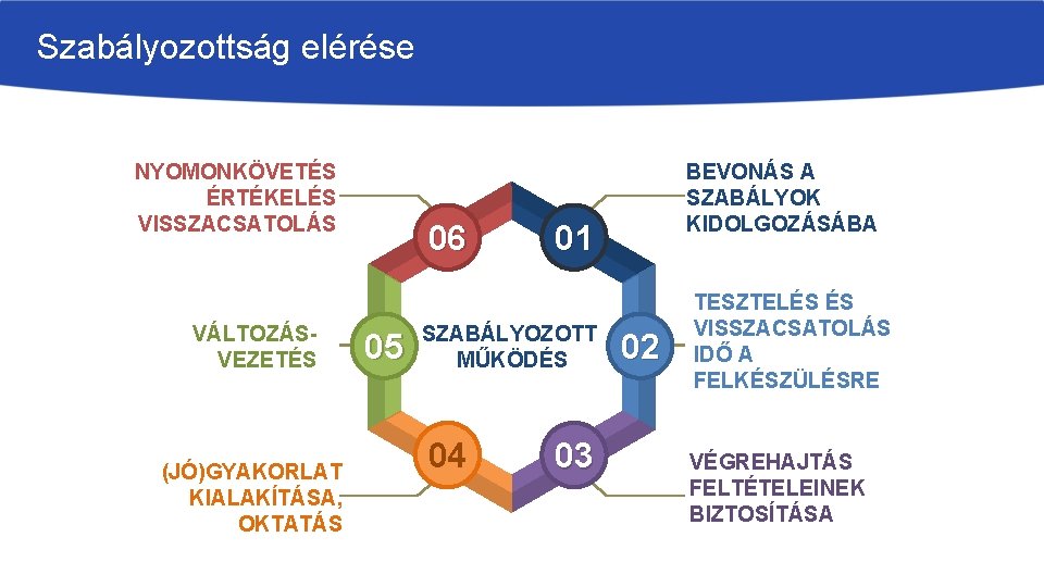 Szabályozottság elérése NYOMONKÖVETÉS ÉRTÉKELÉS VISSZACSATOLÁS VÁLTOZÁSVEZETÉS (JÓ)GYAKORLAT KIALAKÍTÁSA, OKTATÁS 06 05 01 SZABÁLYOZOTT MŰKÖDÉS