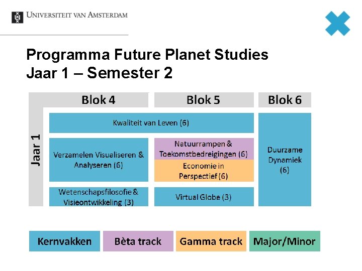 Programma Future Planet Studies Jaar 1 – Semester 2 