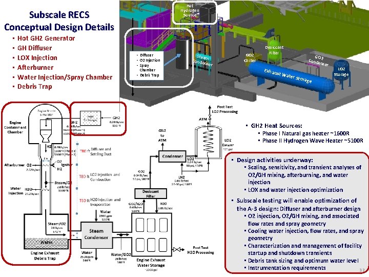 Hot Hydrogen Source Subscale RECS Conceptual Design Details • • • Hot GH 2