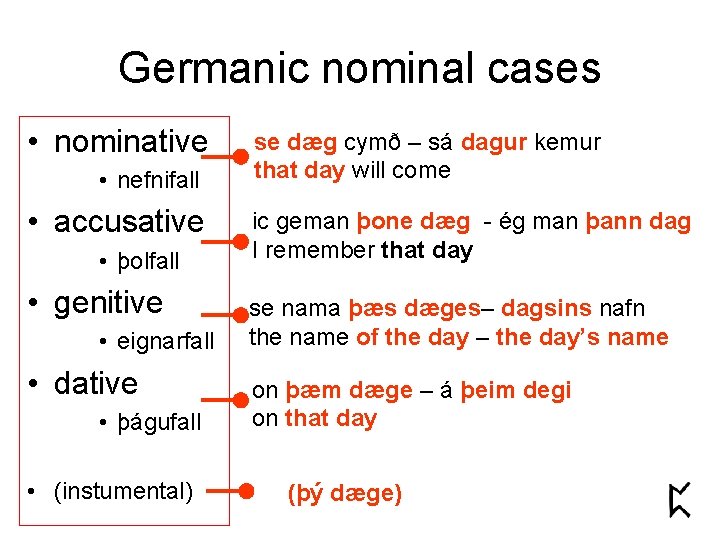 Germanic nominal cases • nominative • nefnifall • accusative • þolfall • genitive •
