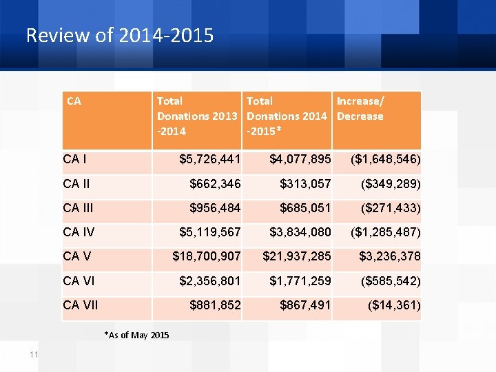 Review of 2014 -2015 CA Total Increase/ Donations 2013 Donations 2014 Decrease Donation-2014 Increase