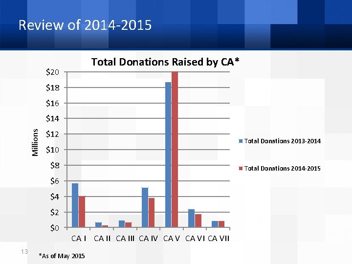 Review of 2014 -2015 Total Donations Raised by CA* $20 $18 $16 Millions $14