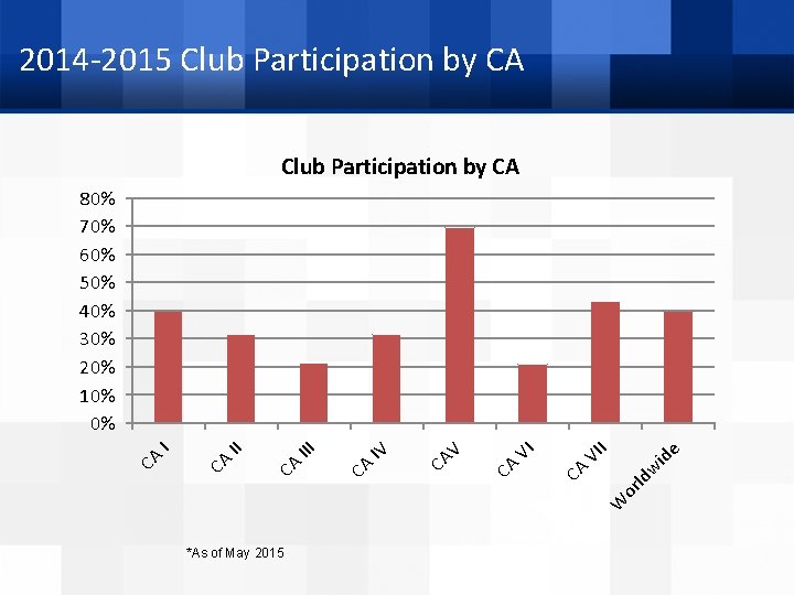 2014 -2015 Club Participation by CA w id e V II W or ld