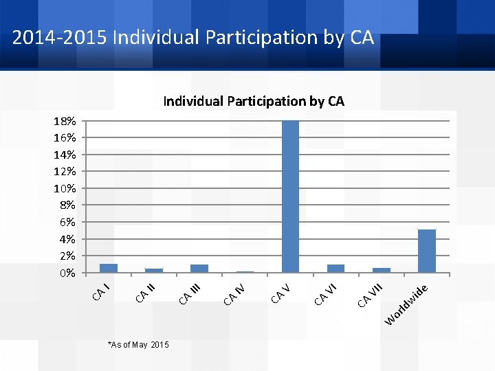 2014 -2015 Individual Participation by CA id e II W or ld w CA