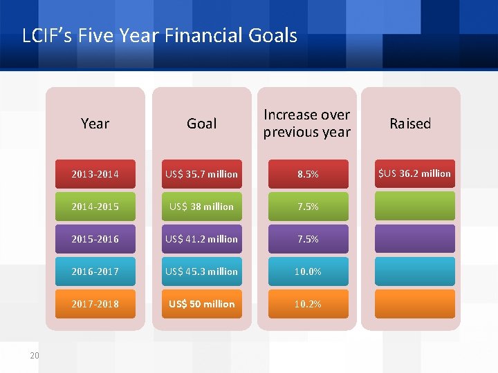 LCIF’s Five Year Financial Goals 20 Year Goal Increase over previous year 2013 -2014