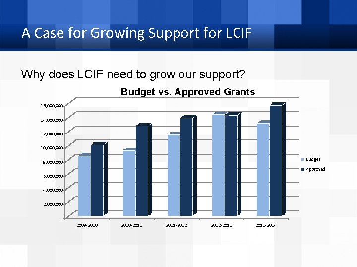 A Case for Growing Support for LCIF Why does LCIF need to grow our