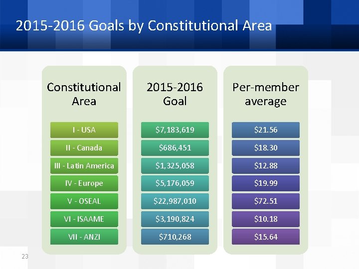 2015 -2016 Goals by Constitutional Area 23 Constitutional Area 2015 -2016 Goal Per-member average