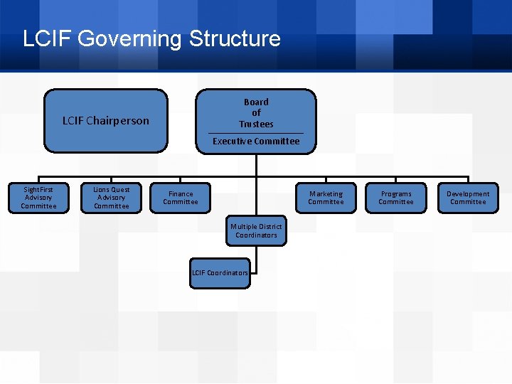 LCIF Governing Structure Board of Trustees LCIF Chairperson _______________________ Executive Committee Sight. First Advisory