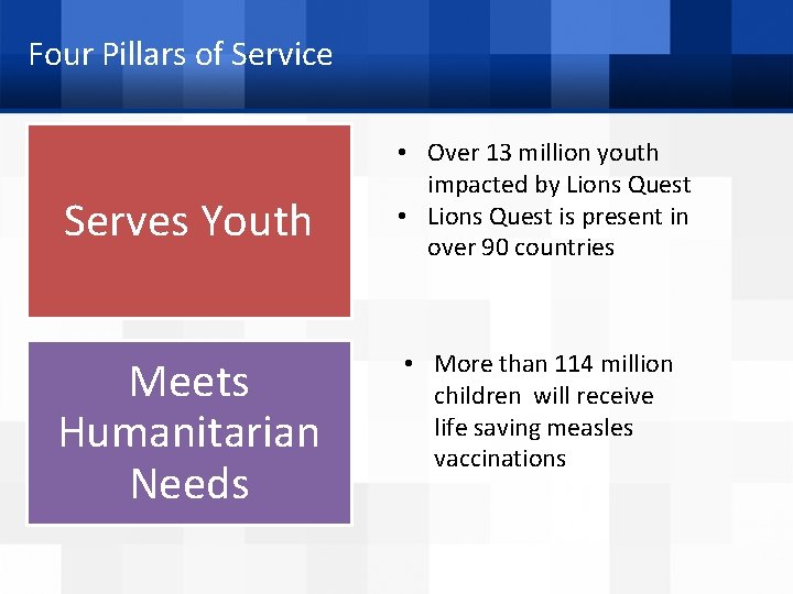 Four Pillars of Service Serves Youth Meets Humanitarian Needs • Over 13 million youth