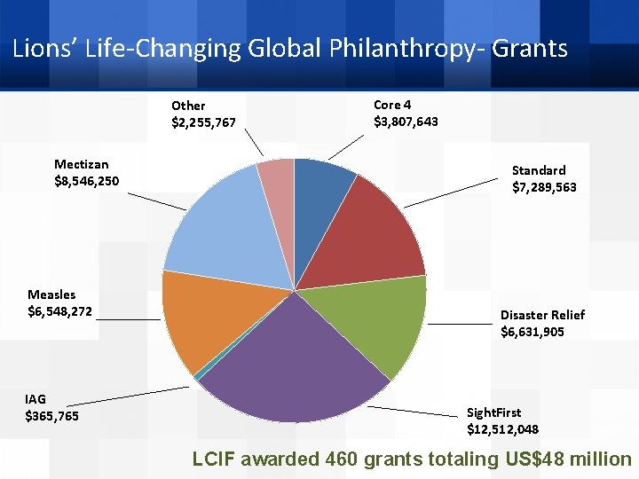 Lions’ Life-Changing Global Philanthropy- Grants Other $2, 255, 767 Mectizan $8, 546, 250 Measles