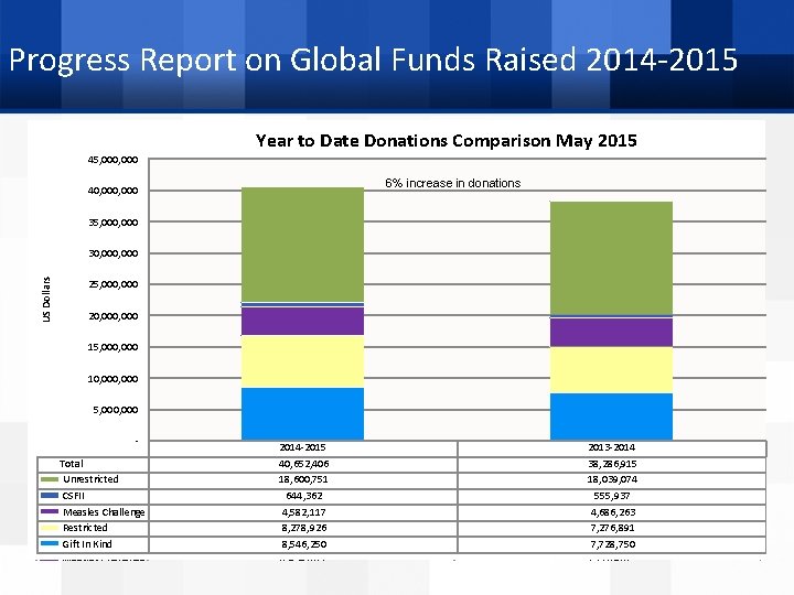 Progress Report on Global Funds Raised 2014 -2015 Year to Date Donations Comparison May