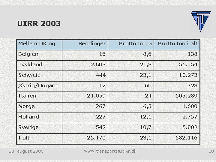 UIRR 2003 Mellem DK og Sendinger Brutto ton á Brutto ton i alt 16