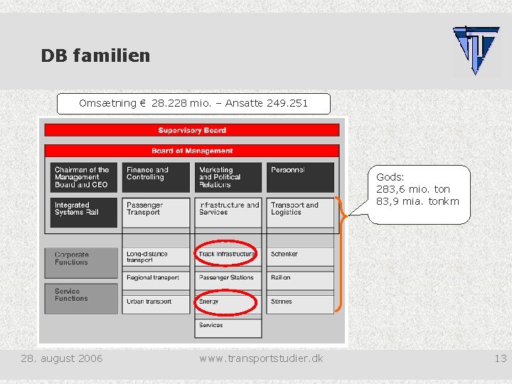 DB familien Omsætning € 28. 228 mio. – Ansatte 249. 251 Gods: 283, 6