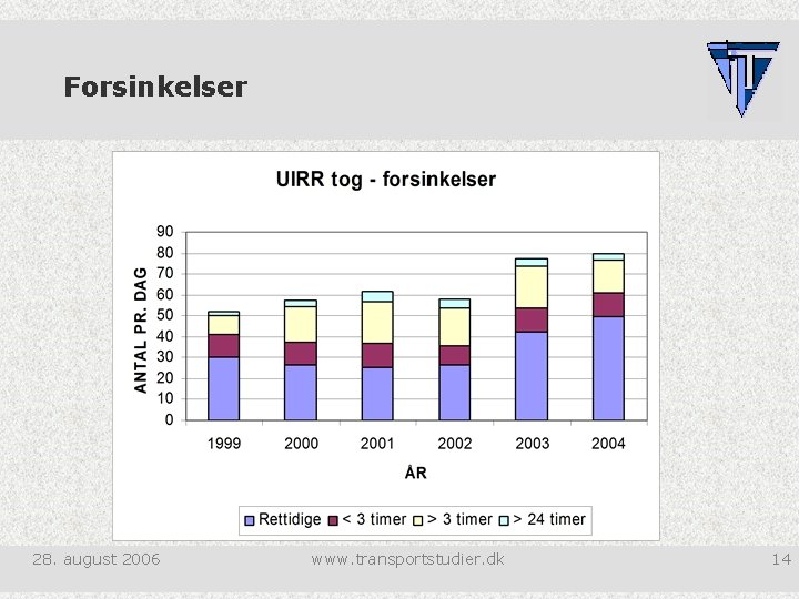 Forsinkelser 28. august 2006 www. transportstudier. dk 14 